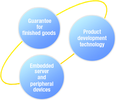 Key businesses:図