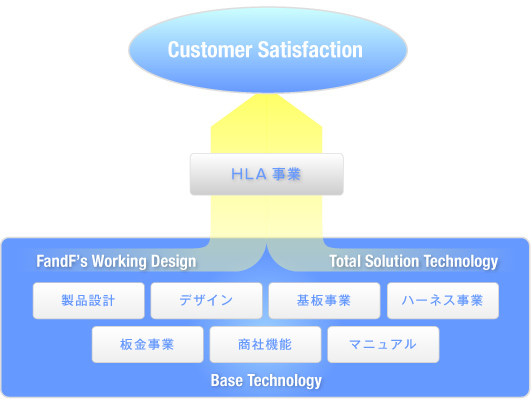 キーユニット事業：図