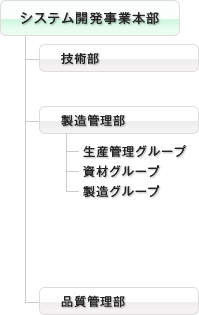 システム開発事業本部