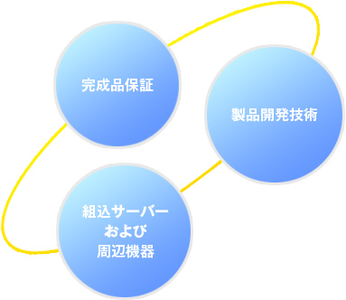 主要業務：図