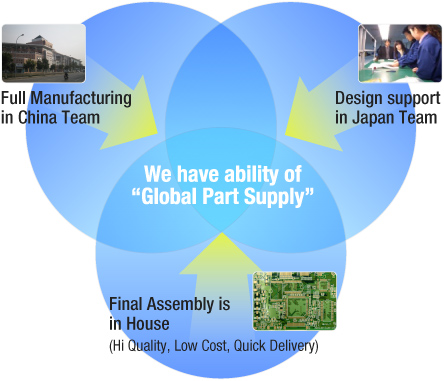 Characteristics of the representative solution technology