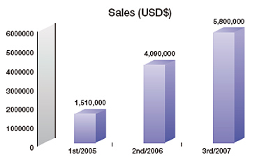 Sales Experiences